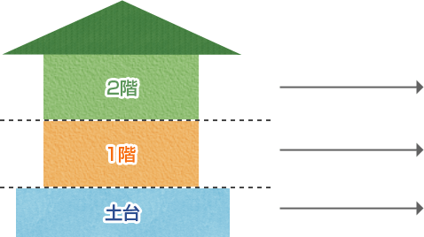 WLB支援に必要な3つの取り組み